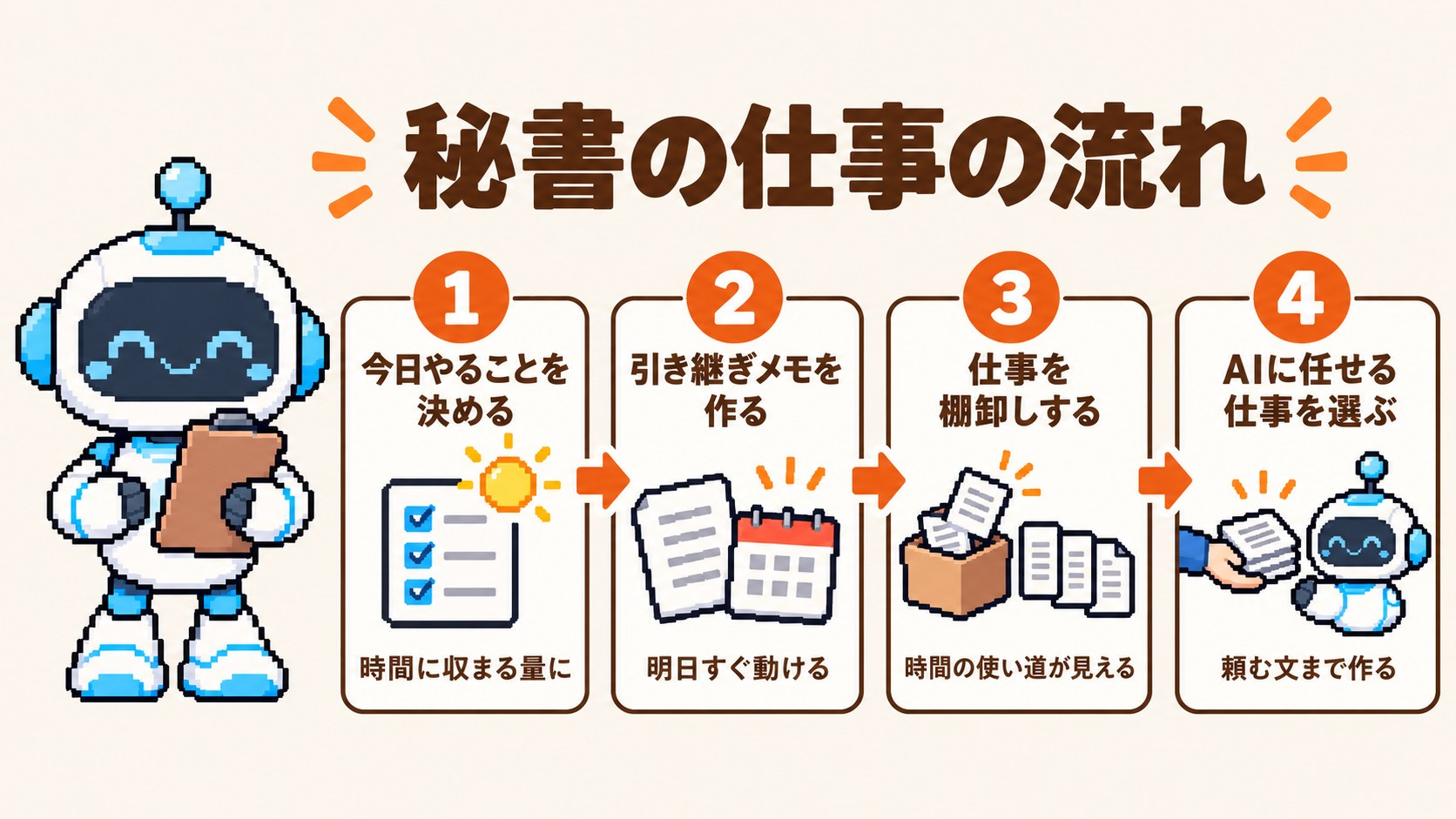 秘書の仕事の流れ。今日やることを決める、引き継ぎメモを作る、仕事を棚卸しする、AIに任せる仕事を選ぶ