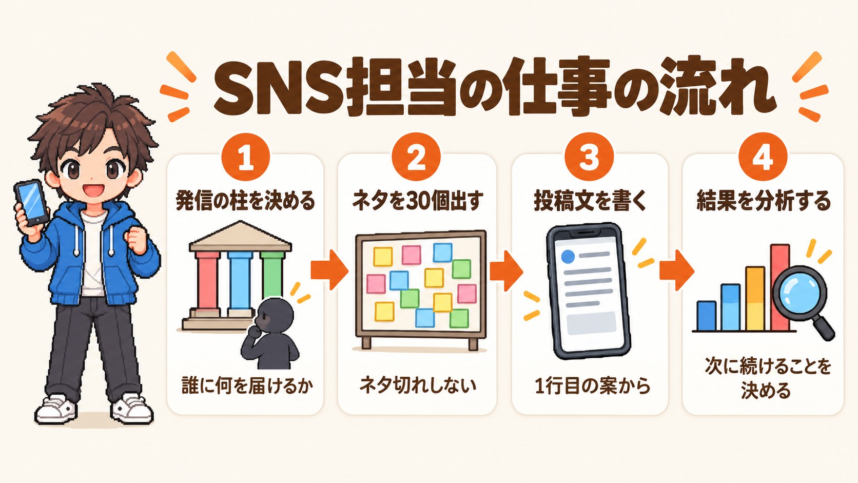 SNS担当の仕事の流れ。発信の柱を決める、ネタを30個出す、投稿文を書く、結果を分析する